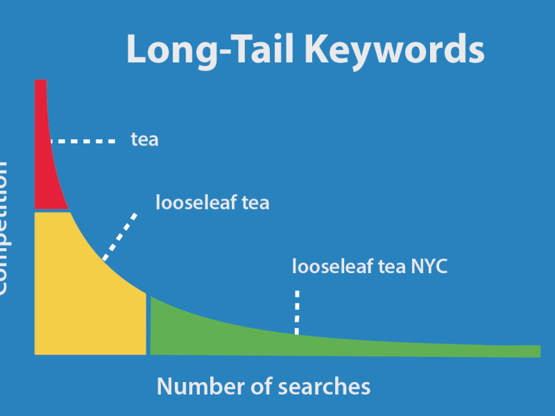 Ten techniques for locating long-tail search&nbsp;phrases